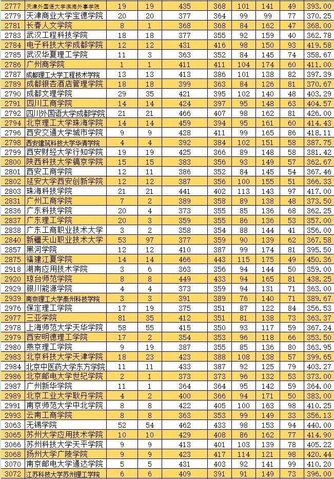 2021新疆高考本科二批投檔分數(shù)線（普通類文史）9.jpg