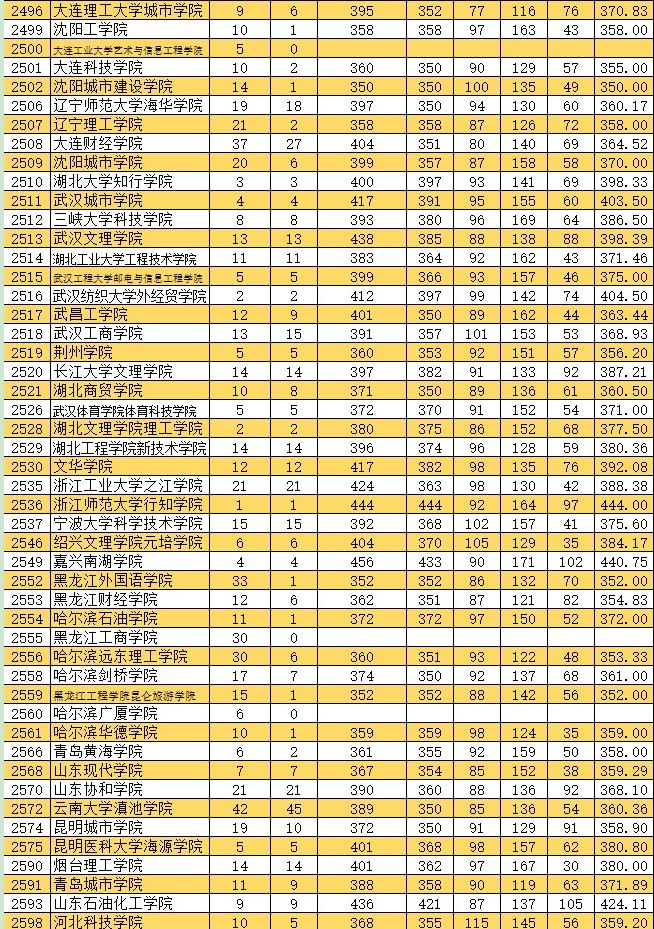 2021新疆高考本科二批投檔分數(shù)線（普通類文史）7.jpg