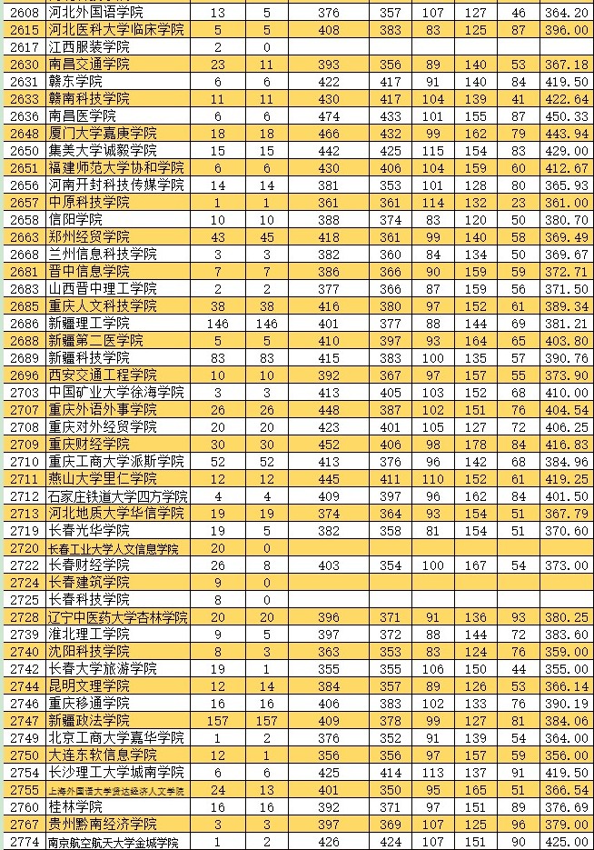 2021新疆高考本科二批投檔分數(shù)線（普通類文史）8.jpg