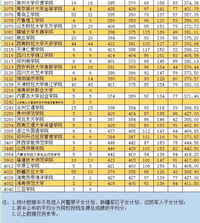 2021新疆高考本科二批投檔分數(shù)線（普通類文史）10.jpg