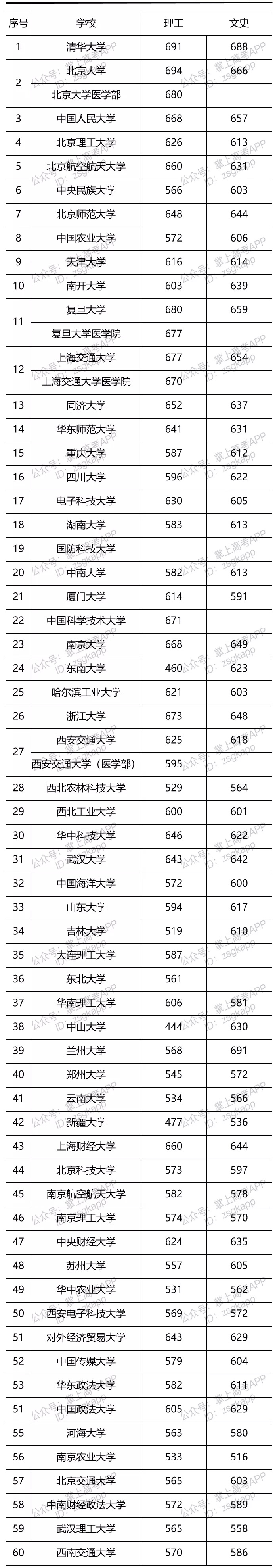 2021年部分大學(xué)陜西投檔線是多少