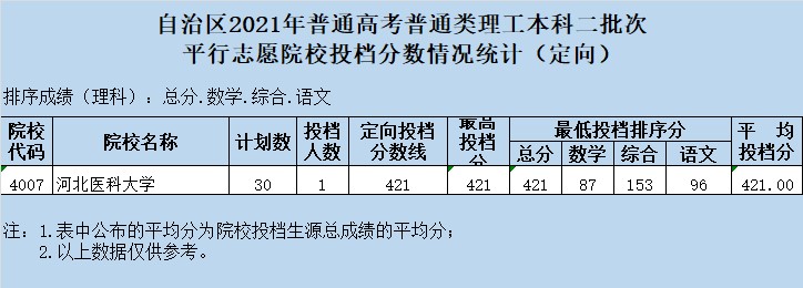 2021新疆高考本科二批投檔分數(shù)線（定向）.jpg