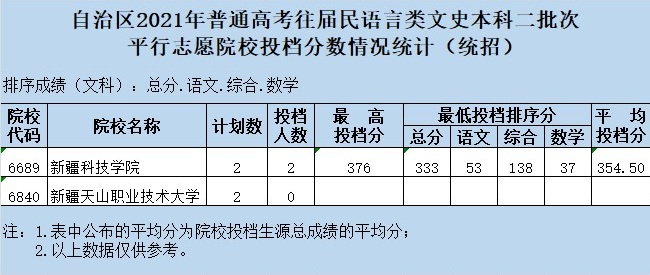 2021新疆高考本科二批投檔分?jǐn)?shù)線（往屆民語言類）.jpg