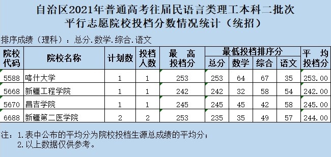 2021新疆高考本科二批投檔分?jǐn)?shù)線（往屆民語言類）2.jpg