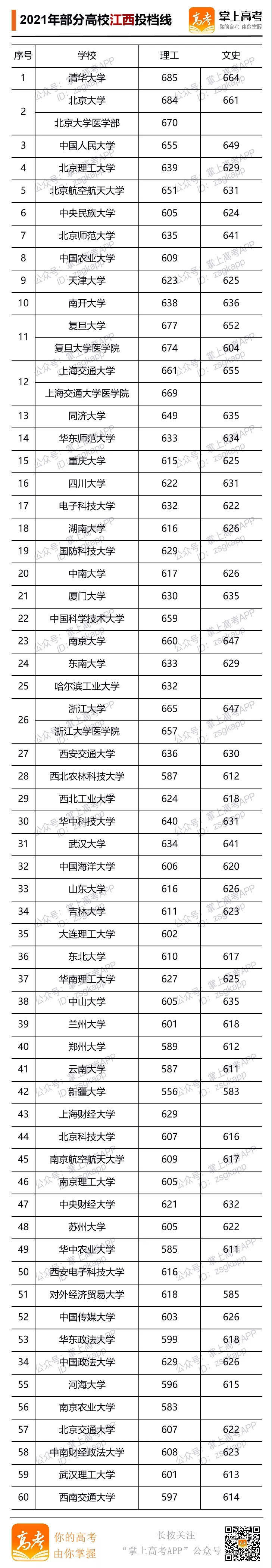 2021年部分大學(xué)江西投檔線(xiàn).webp.jpg