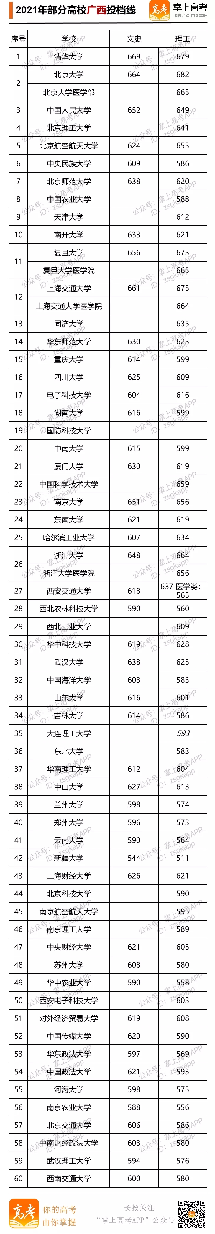 2021年部分大學(xué)廣西投檔線(xiàn).webp.jpg