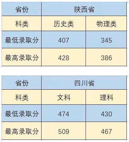 沈陽城市建設(shè)學院部分省份錄取分數(shù)線