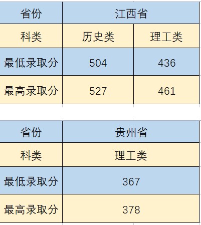 沈陽城市建設(shè)學院部分省份錄取分數(shù)線