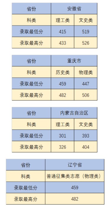 沈陽城市建設(shè)學院部分省份錄取分數(shù)線
