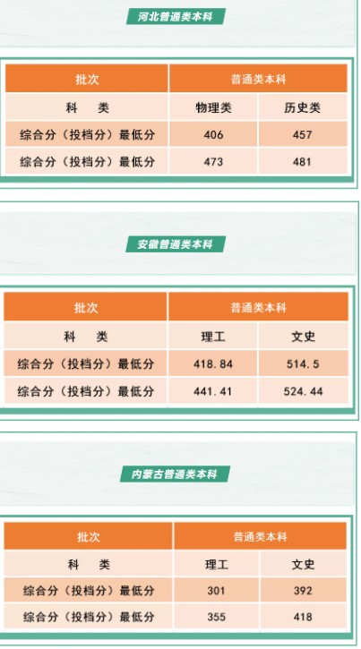 沈陽(yáng)工學(xué)院各省錄取分?jǐn)?shù)線是多少