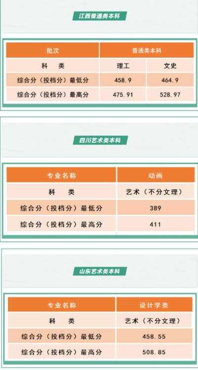沈陽(yáng)工學(xué)院各省錄取分?jǐn)?shù)線是多少
