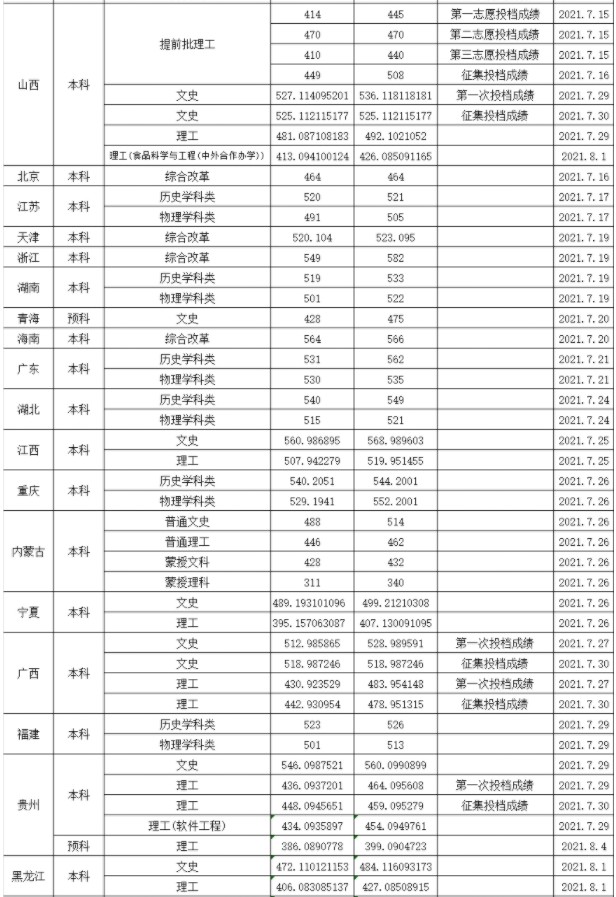 渤海大學(xué)各省錄取分?jǐn)?shù)線