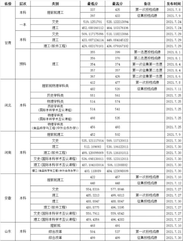 渤海大學(xué)各省錄取分?jǐn)?shù)線