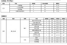 教育資訊:2021大連工業(yè)大學(xué)各省錄取分?jǐn)?shù)線是多少