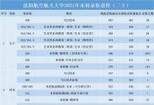 教育資訊:2021沈陽航空航天大學(xué)各省錄取分?jǐn)?shù)線是多少