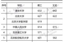 教育資訊：2021年部分大學(xué)青海投檔線