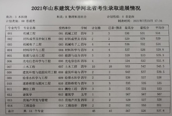 山東建筑大學各省錄取分數線（持續(xù)更新）