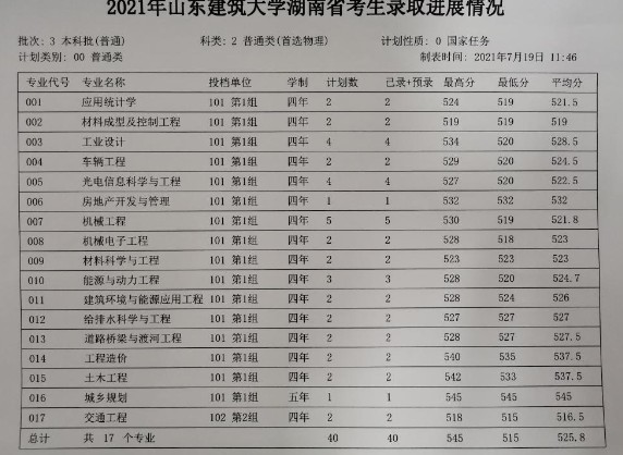 山東建筑大學各省錄取分數線（持續(xù)更新）