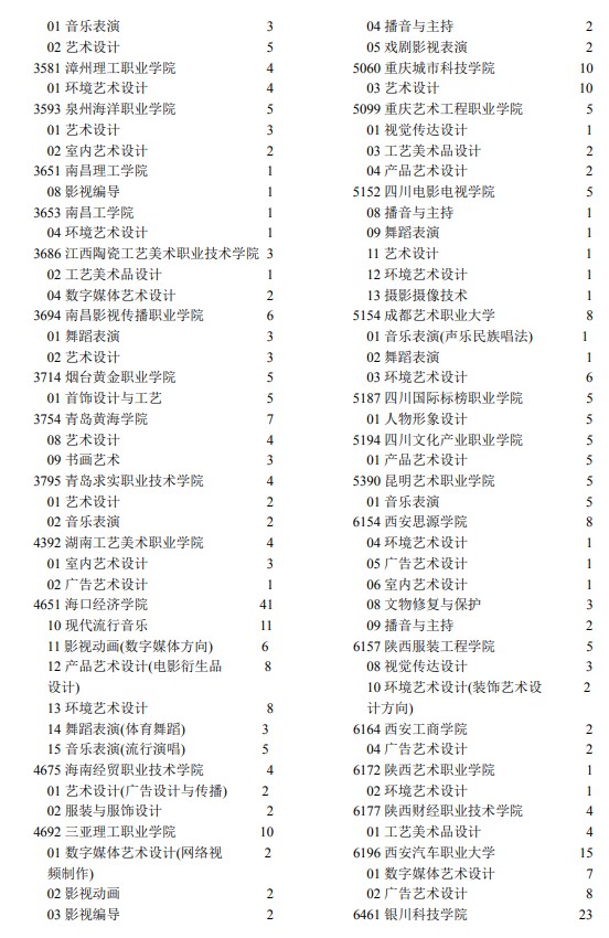 2021年寧夏高考專(zhuān)科批藝術(shù)類(lèi)院校征集志愿計(jì)劃2.jpg