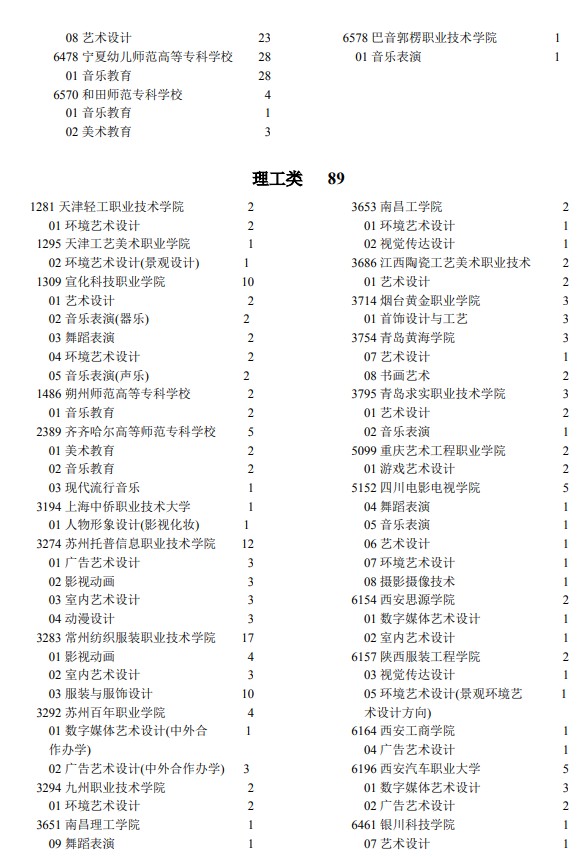 2021年寧夏高考專(zhuān)科批藝術(shù)類(lèi)院校征集志愿計(jì)劃3.jpg