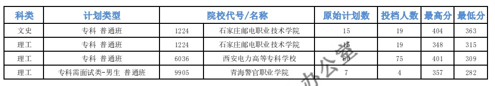 青海專(zhuān)科特殊類(lèi)型批次L段投檔最低分