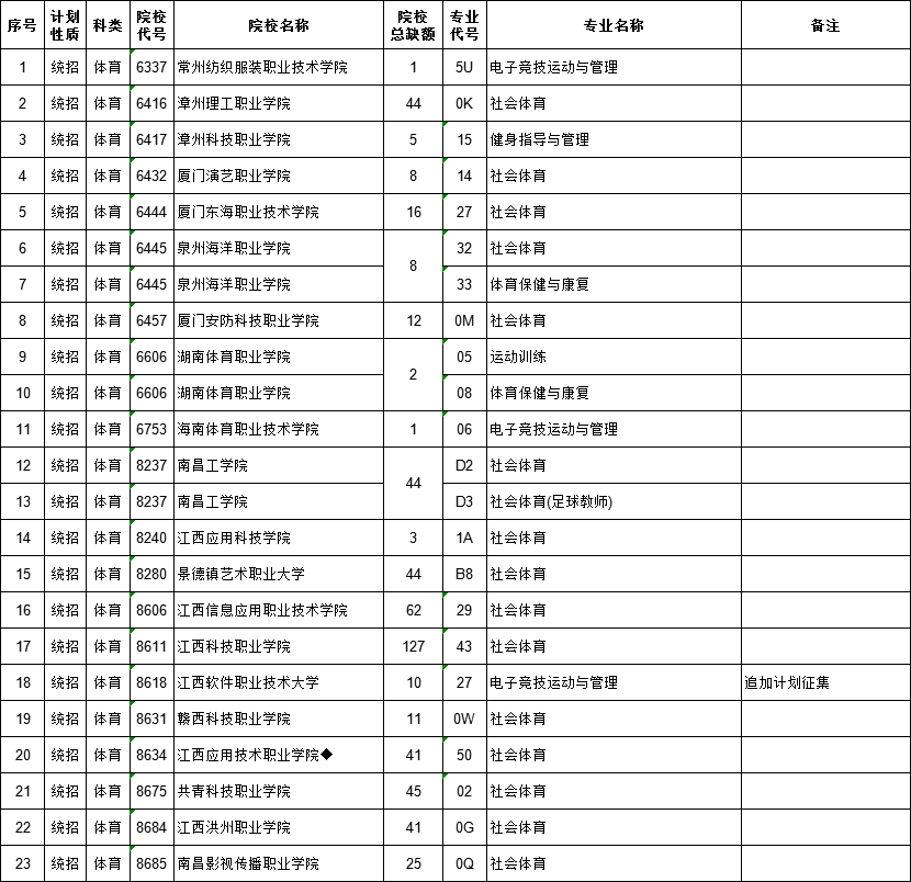 2021江西高考專(zhuān)科體育類(lèi)平行志愿征集計(jì)劃（第一次）