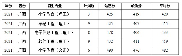 蚌埠學(xué)院部分省份錄取分數(shù)線