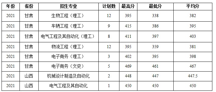 蚌埠學(xué)院部分省份錄取分數(shù)線