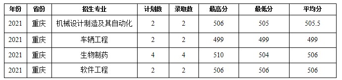 蚌埠學(xué)院部分省份錄取分數(shù)線