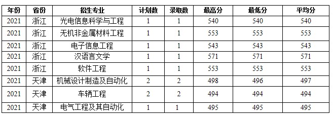 蚌埠學(xué)院部分省份錄取分數(shù)線