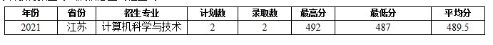 蚌埠學(xué)院部分省份錄取分數(shù)線