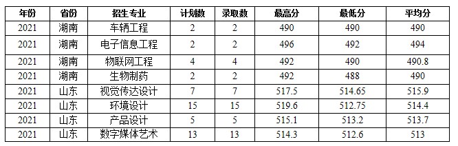 蚌埠學(xué)院部分省份錄取分數(shù)線