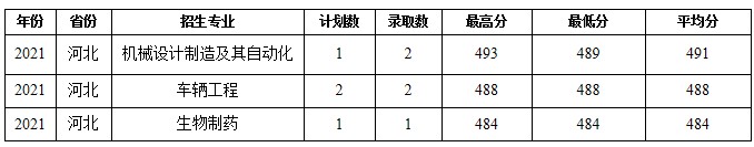 蚌埠學(xué)院部分省份錄取分數(shù)線
