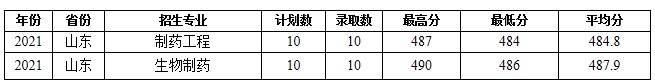 蚌埠學(xué)院部分省份錄取分數(shù)線