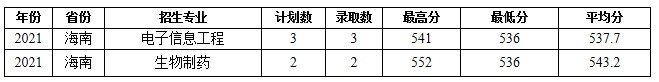 蚌埠學(xué)院部分省份錄取分數(shù)線