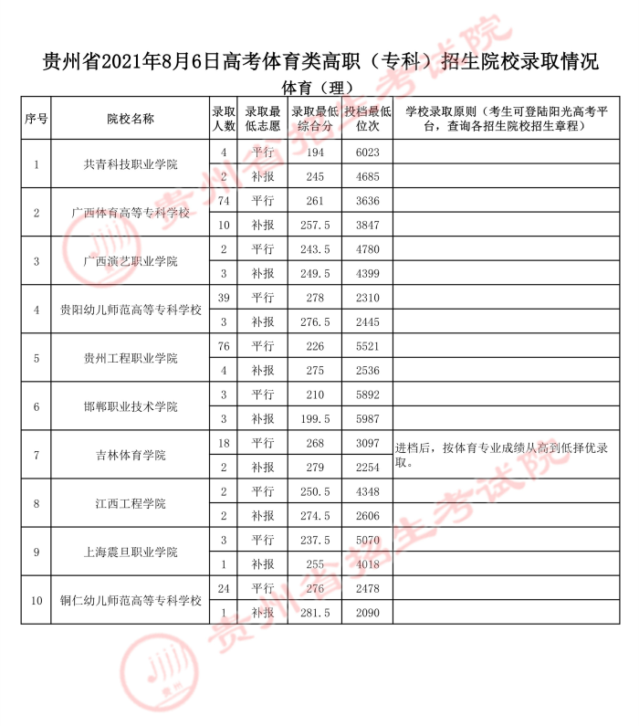 2021貴州高考體育類?？圃盒ｄ浫∽畹头郑ǘ?jpg