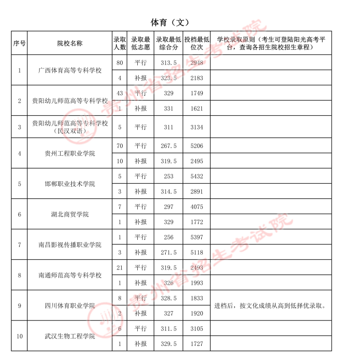 2021貴州高考體育類?？圃盒ｄ浫∽畹头郑ǘ?.jpg