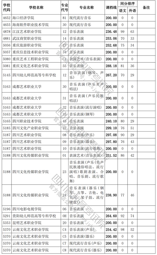 2021四川高考專科批藝術(shù)類調(diào)檔線10.jpg