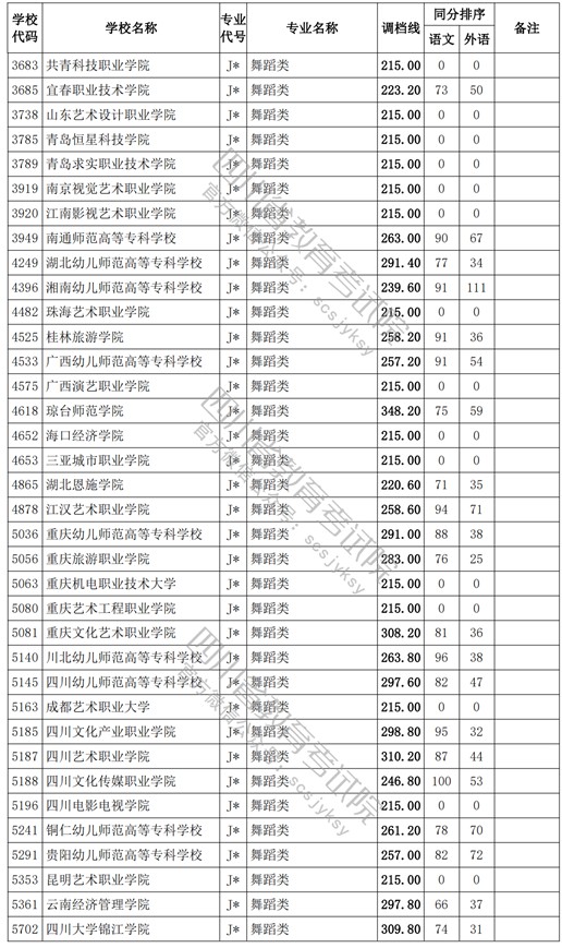 2021四川高考專科批藝術(shù)類調(diào)檔線14.jpg