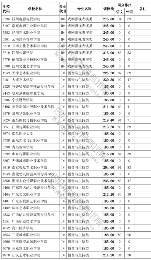 2021四川高考?？婆囆g(shù)類調(diào)檔線12.jpg