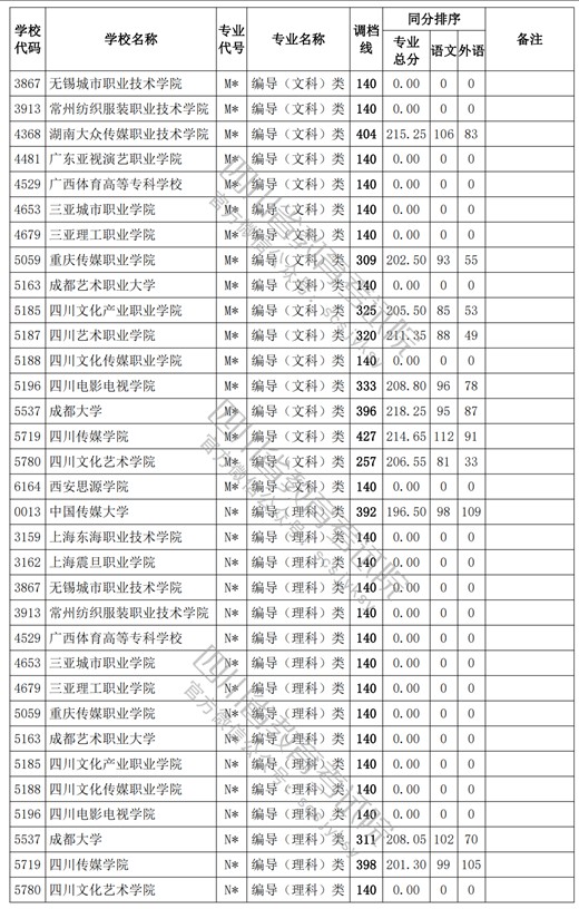 2021四川高考?？婆囆g(shù)類調(diào)檔線18.jpg