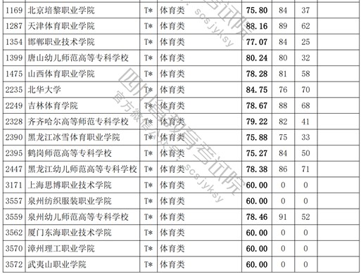 2021四川高考?？婆w育類調(diào)檔線.jpg