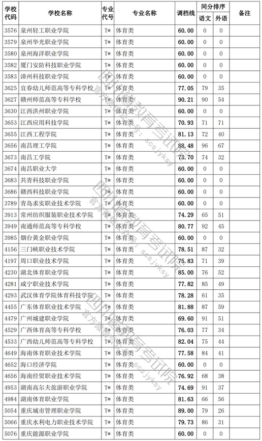 2021四川高考專科批體育類調(diào)檔線2.jpg