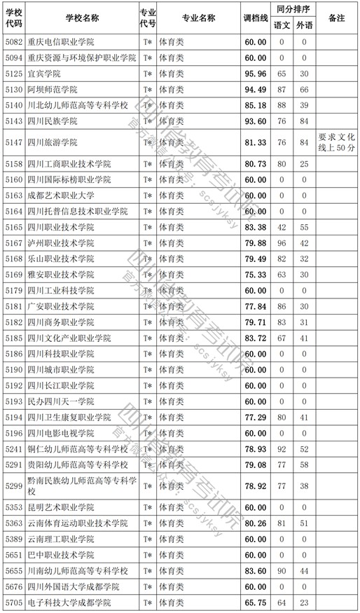 2021四川高考專科批體育類調(diào)檔線3.jpg