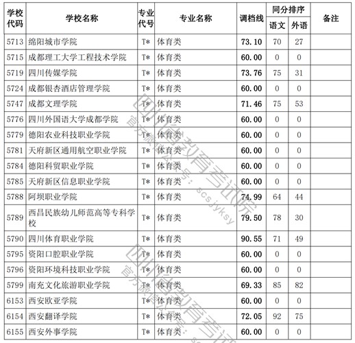 2021四川高考?？婆w育類調(diào)檔線4.jpg