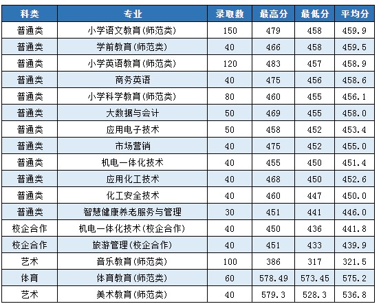 棗莊學(xué)院2021專科錄取分?jǐn)?shù)線