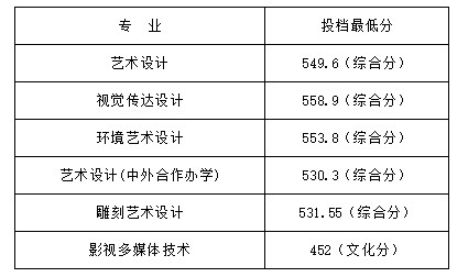 山東工藝美術(shù)學(xué)院2021專科各專業(yè)錄取分?jǐn)?shù)線
