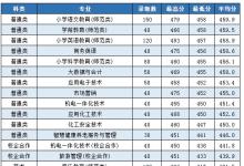 教育資訊:棗莊學(xué)院2021專科錄取分?jǐn)?shù)線公布