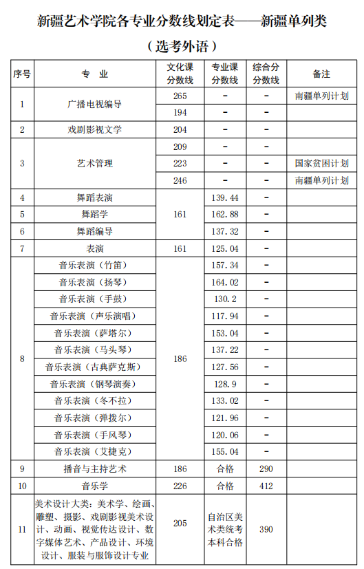 新疆藝術學院2021年新疆普通本科各專業(yè)錄取分數(shù)線
