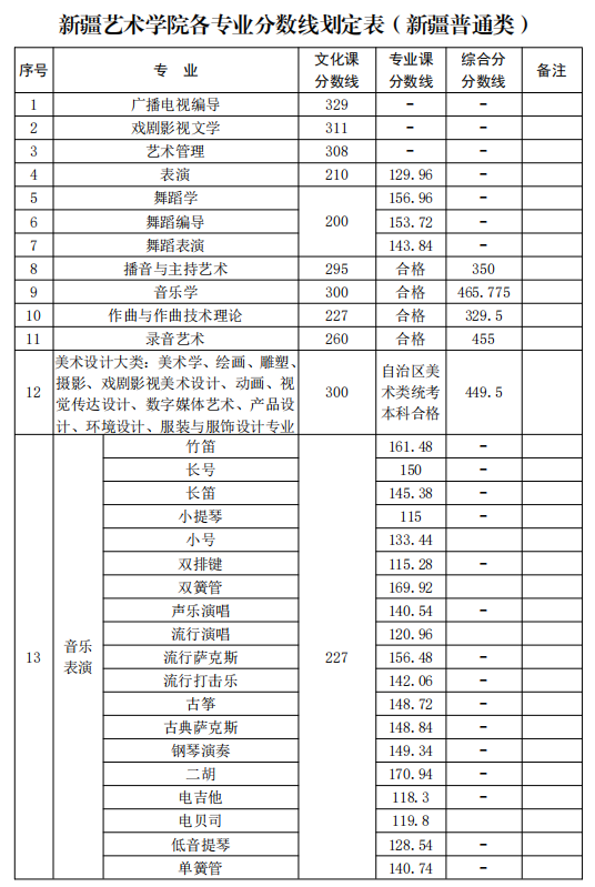 新疆藝術學院2021年新疆普通本科各專業(yè)錄取分數(shù)線